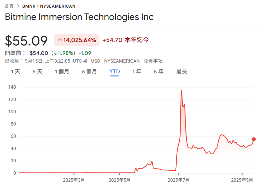 BitMine Ethereum holdings exceeded 2.15 million, and stock BMNR soared 140 times this year