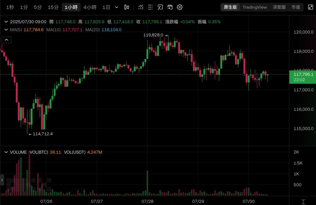 Micro Strategy Strategy added another $2.46 billion in Bitcoin! Completed the largest STRC preferred stock IPO this year, BTC fell below 118,000 mg