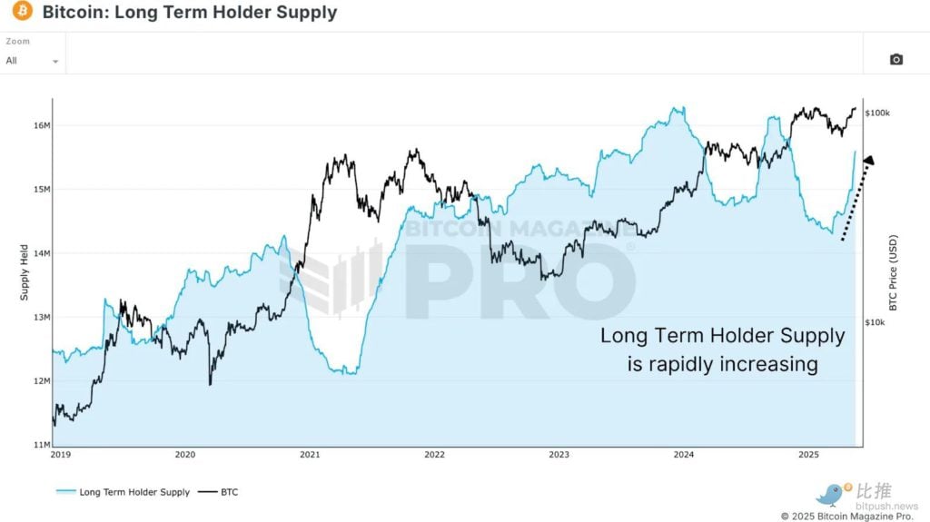 Have long-term Bitcoin holders started to ship?