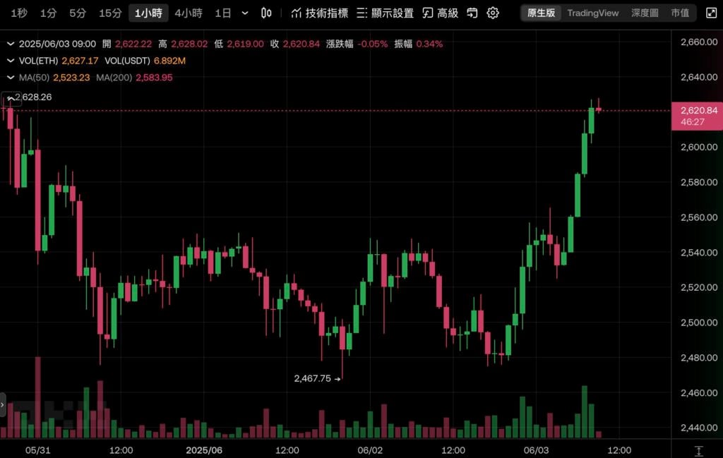 The Ethereum Foundation announced layoffs and reorganization of the R&D team into 