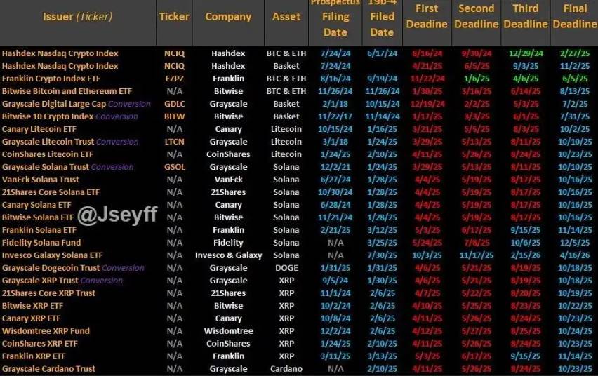 The probability of LTC and SOL spot ETFs passing in October exceeds 90%, and altcoins welcome the SEC's final ruling