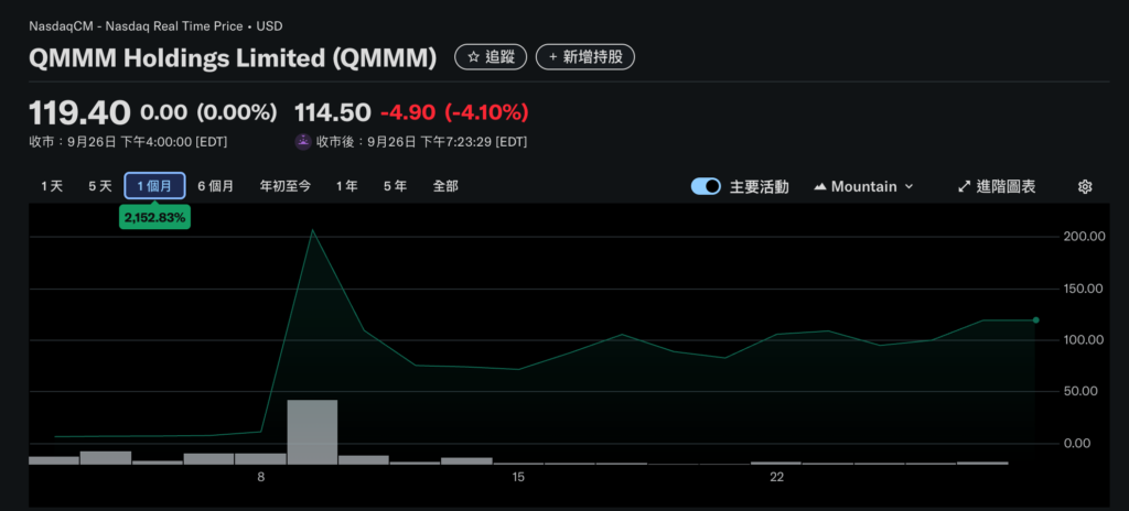 SEC shoots! Suspends crypto reserve companies QMMM, SDM Stock Trading: Involving Price Manipulation and Speculation